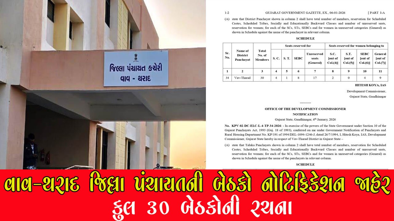 વાવ-થરાદ જિલ્લા પંચાયતની બેઠકો અંગે નોટિફિકેશન જાહેર : કુલ ૩૦ બેઠકોની રચના, અનામત વહેંચણીથી રાજકીય ગરમાવો